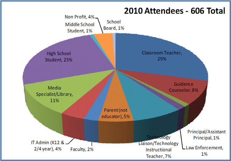 2010 Demographics Jobs