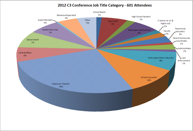 2011 Demographics Jobs